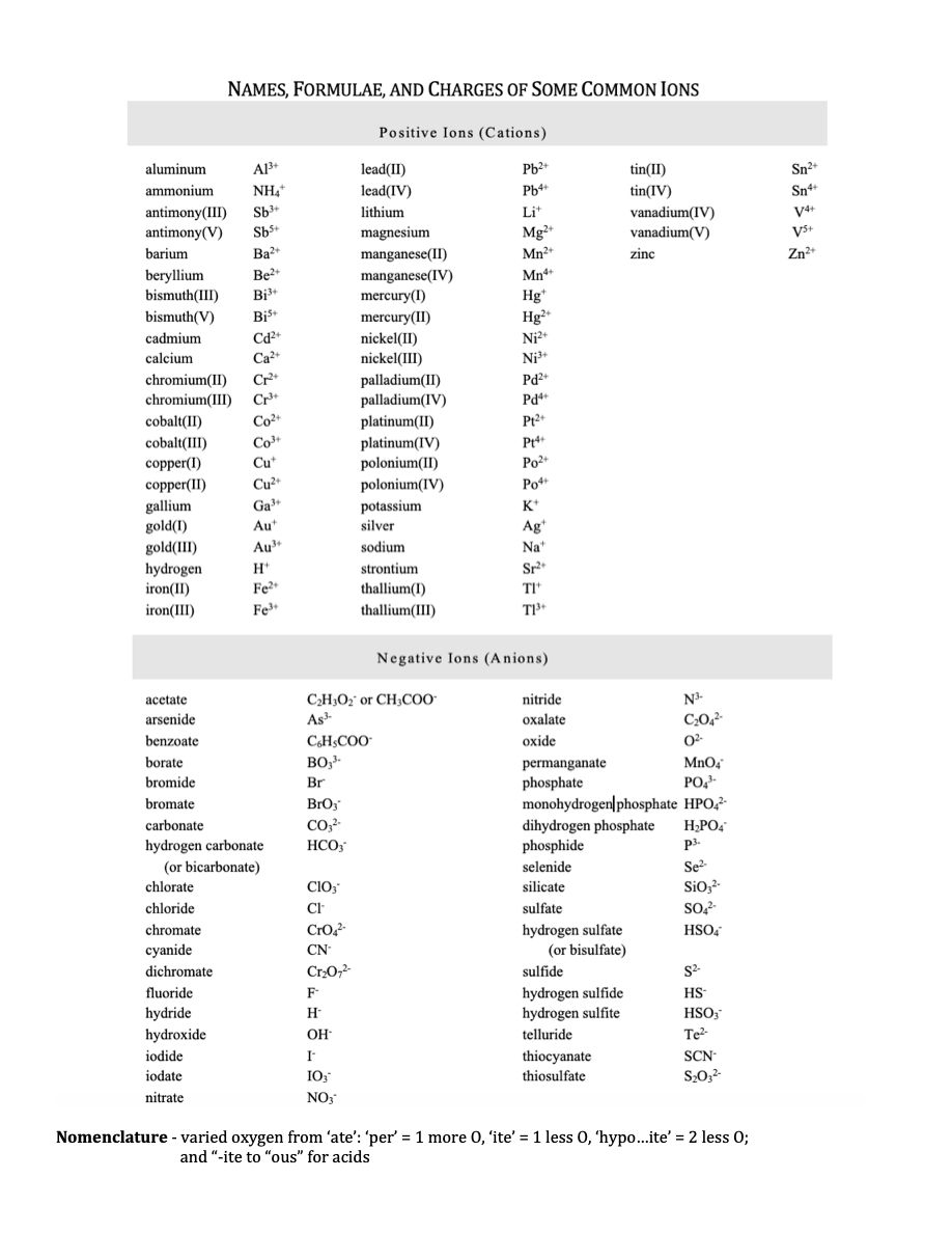 Names, formulae, and charges of common ions — positive ions (cations) and negative ions (anions)